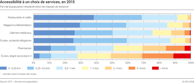 Accessibilité à un choix de services