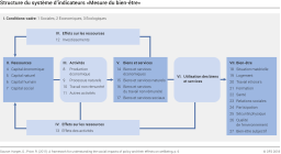Structure du système d'indicateurs «Mesure du bien-être»