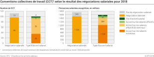 Conventions collectives de travail (CCT) selon le résultat des négociations salariales pour 2018
