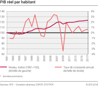 PIB réel par habitant