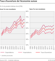 Taux d'ouverture de l'économie suisse