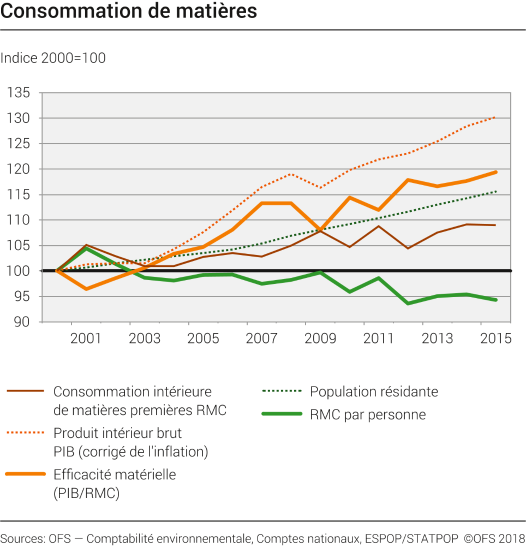 Consommation de matières
