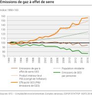 Emissions de gaz à effet de serre
