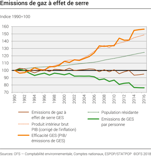 Emissions de gaz à effet de serre