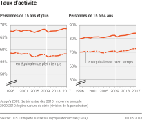 Taux d'activité