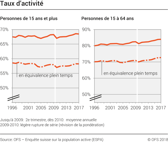 Taux d'activité