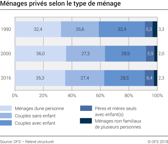 Ménages privés selon le type de ménage
