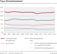 Taux d'investissement