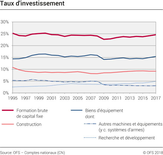 Taux d'investissement