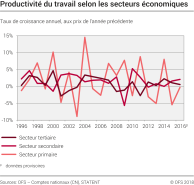 Productivité du travail selon les secteurs économiques