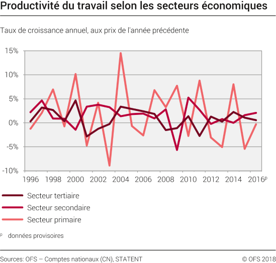 Productivité du travail selon les secteurs économiques