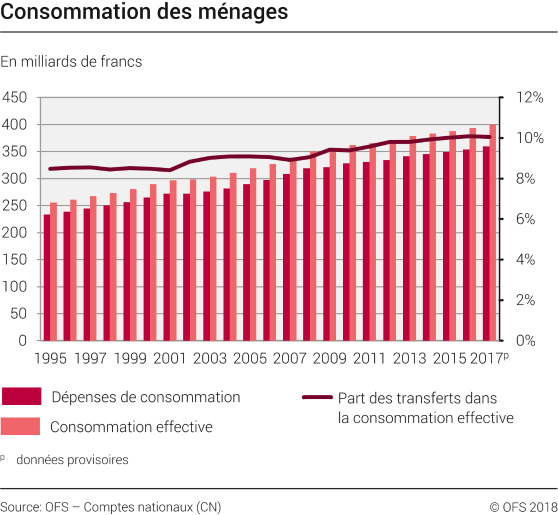 Consommation des ménages