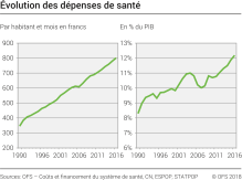 Evolution des dépenses de santé