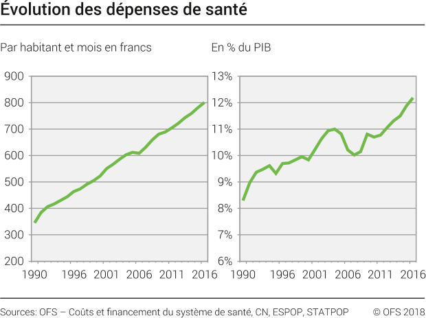 Evolution des dépenses de santé