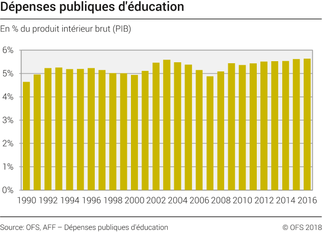 Dépenses publiques d'éducation