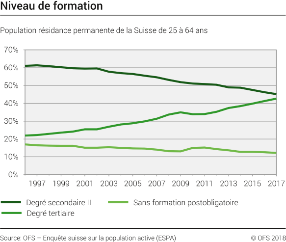 Niveau de formation