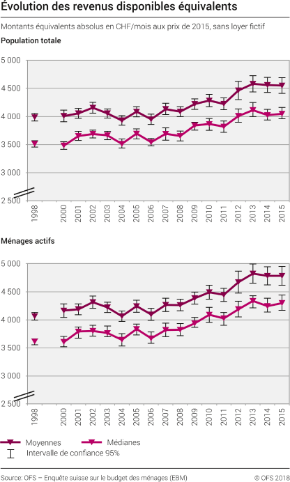 Evolution des revenus disponibles équivalents