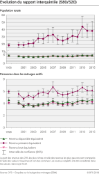 Evolution du rapport interquintile (S80/S20)