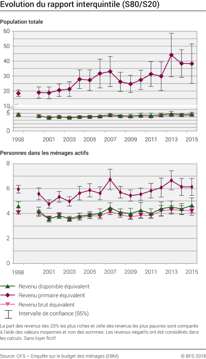 Evolution du rapport interquintile (S80/S20)