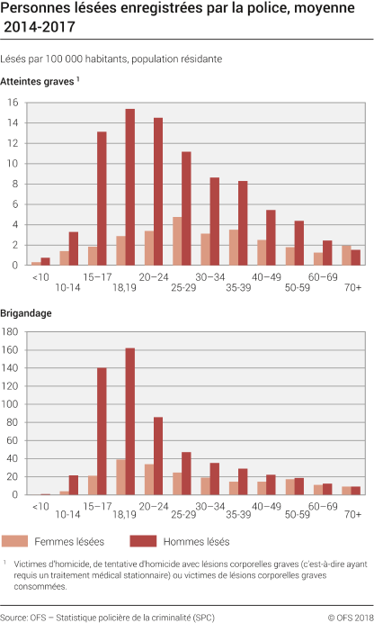Personnes lésées enregistrées par la police, moyenne 2014 - 2017