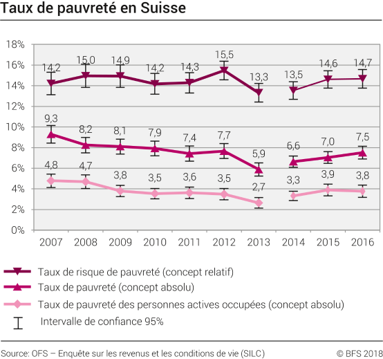 Taux de pauvreté en Suisse