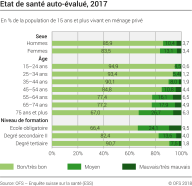 Etat de santé auto-évalué