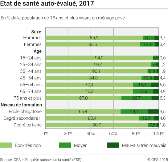 Etat de santé auto-évalué