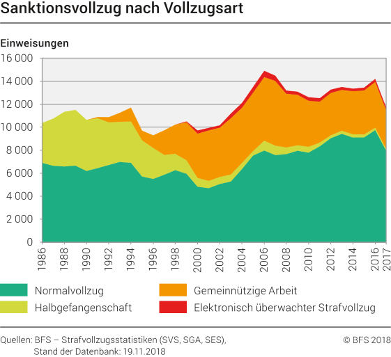 Sanktionsvollzug nach Vollzugsart