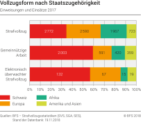Vollzugsform nach Staatszugehörigkeit. Einweisungen und Einsätze