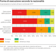 Forma di esecuzione secondo la nazionalità. Incarcerazioni e numero di lavori cominciati