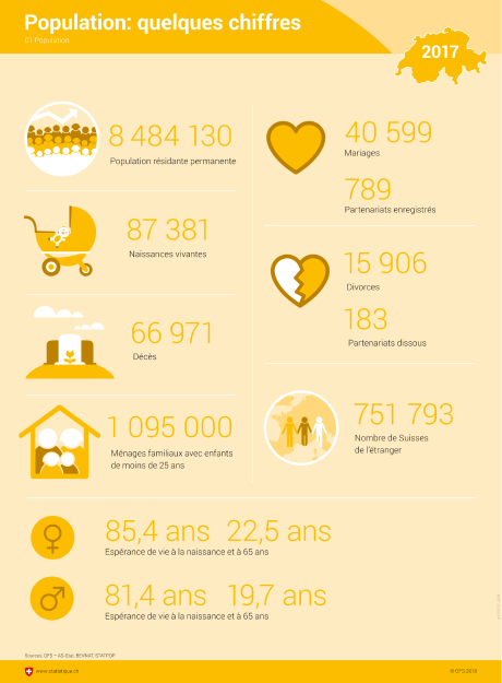 Population: quelques chiffres