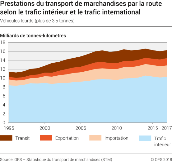 Prestations du transport de marchandises par la route selon le trafic intérieur et le trafic international