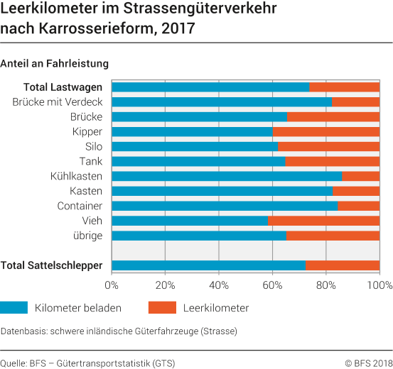 Leerkilometer im Strassengüterverkehr nach Karrosserieform