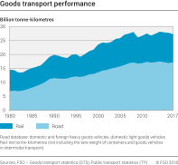 Goods transport performance