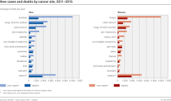 New cases and deaths by cancer site, 2011-2015