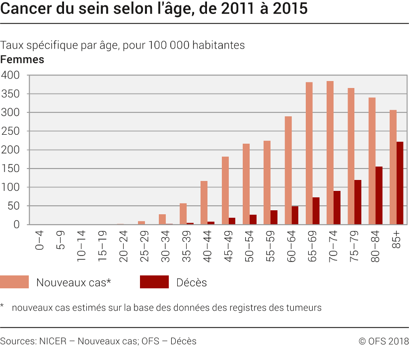 Cancer du sein selon l