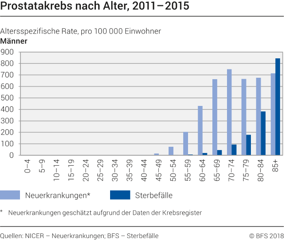 Prostatakrebs nach Alter, 2011-2015