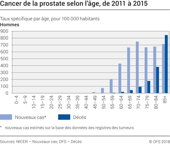 Cancer la prostate selon l'âge, 2011-2015