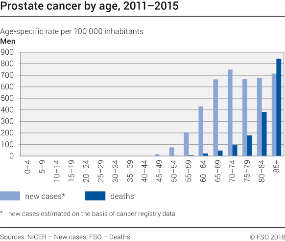 Prostate cancer by age, 2011-2015