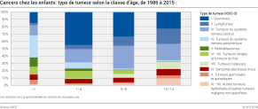 Cancers chez les enfants: type de tumeur selon la classe d'âge, 1986-2015