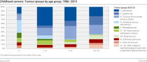 Childhood cancers: Tumour groups by age group, 1986-2015