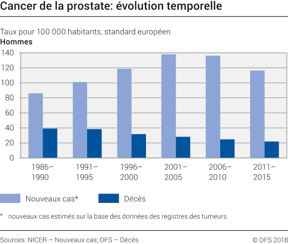 Cancer de la prostate: évolution temporelle