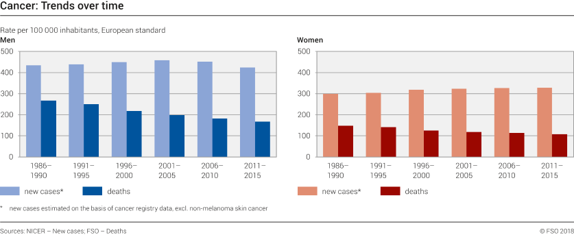 Cancer: Trends over time