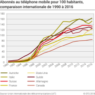 Téléphonie mobile: nombre de contrats, comparaison internationale