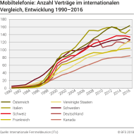 Mobiltelefonie: Anzahl Verträge im internationalen Vergleich