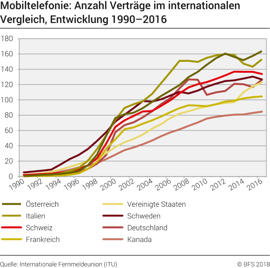 Mobiltelefonie: Anzahl Verträge im internationalen Vergleich