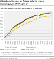 Utilisation d'internet en Suisse selon la région linguistique