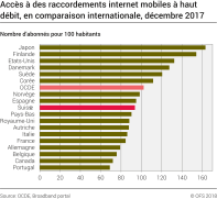 Abonnés à des raccordements internet mobiles à haut débit, en comparaison internationale
