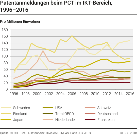 Patentanmeldungen beim PCT im IKT-Bereich pro Millionen Einwohner, internationaler Vergleich