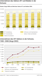 Unternehmen des Sektors IKT und Medien in der Schweiz